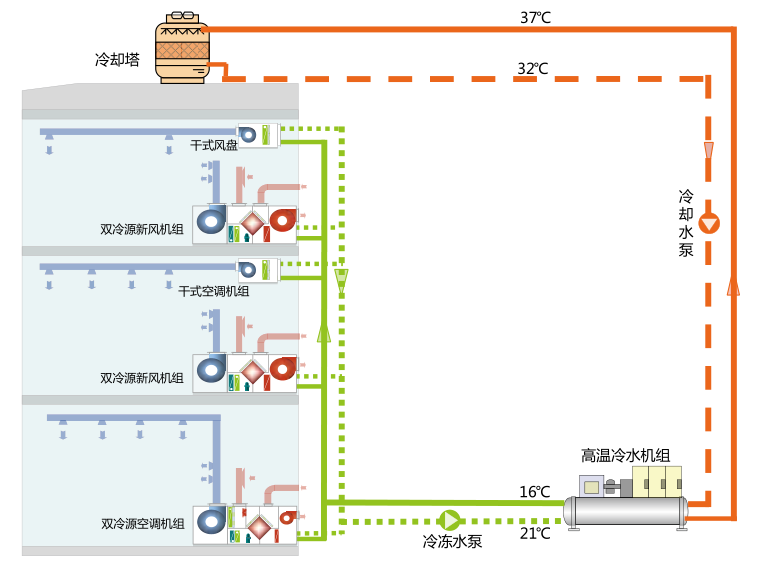 双冷源系统